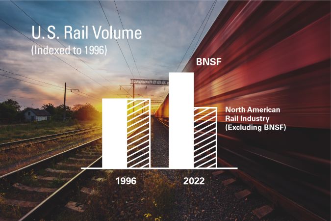 U.S. Rail Volume – Source AAR